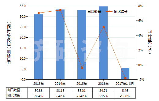 2013-2017年3月中國聚酯短纖＜85%主要或僅與毛混紡布(HS55151300)出口量及增速統(tǒng)計